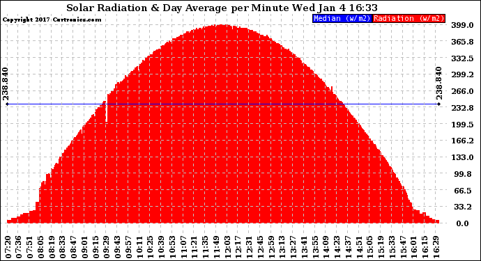 Solar PV/Inverter Performance Solar Radiation & Day Average per Minute