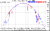 Solar PV/Inverter Performance Photovoltaic Panel Current Output