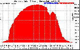 Solar PV/Inverter Performance West Array Actual & Average Power Output