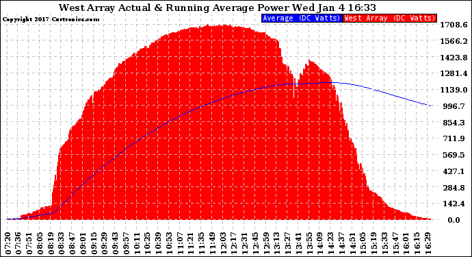 Solar PV/Inverter Performance West Array Actual & Running Average Power Output