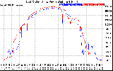 Solar PV/Inverter Performance Photovoltaic Panel Power Output