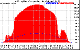 Solar PV/Inverter Performance East Array Power Output & Solar Radiation