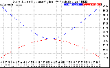 Solar PV/Inverter Performance Sun Altitude Angle & Sun Incidence Angle on PV Panels