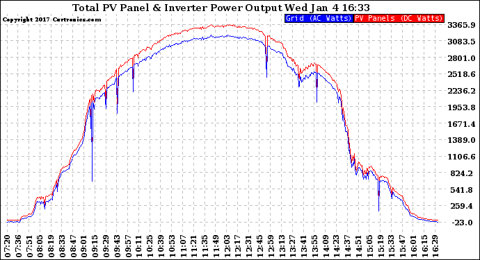 Solar PV/Inverter Performance PV Panel Power Output & Inverter Power Output