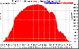 Solar PV/Inverter Performance Total PV Panel Power Output