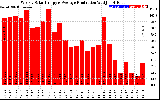 Solar PV/Inverter Performance Weekly Solar Energy Production