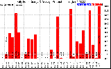 Solar PV/Inverter Performance Daily Solar Energy Production