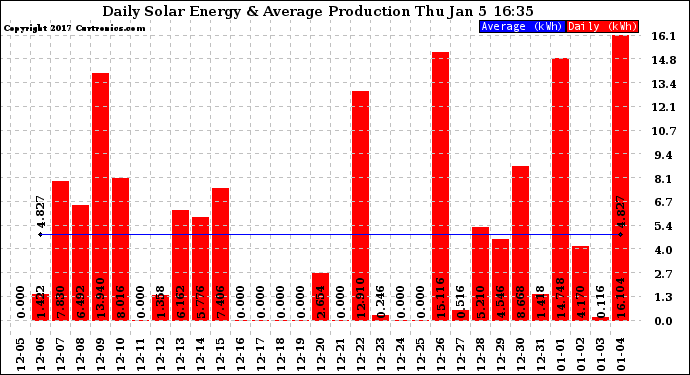 Solar PV/Inverter Performance Daily Solar Energy Production