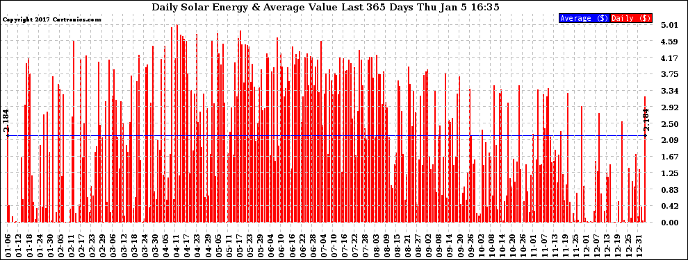 Solar PV/Inverter Performance Daily Solar Energy Production Value Last 365 Days