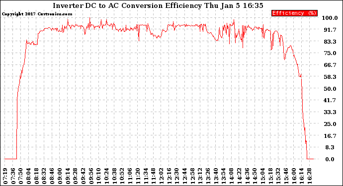 Solar PV/Inverter Performance Inverter DC to AC Conversion Efficiency