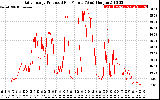 Solar PV/Inverter Performance Daily Energy Production Per Minute