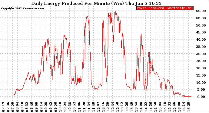 Solar PV/Inverter Performance Daily Energy Production Per Minute