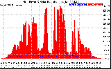 Solar PV/Inverter Performance Grid Power & Solar Radiation