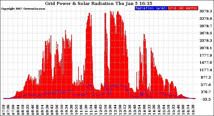 Solar PV/Inverter Performance Grid Power & Solar Radiation