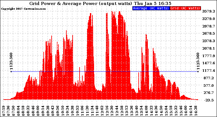 Solar PV/Inverter Performance Inverter Power Output