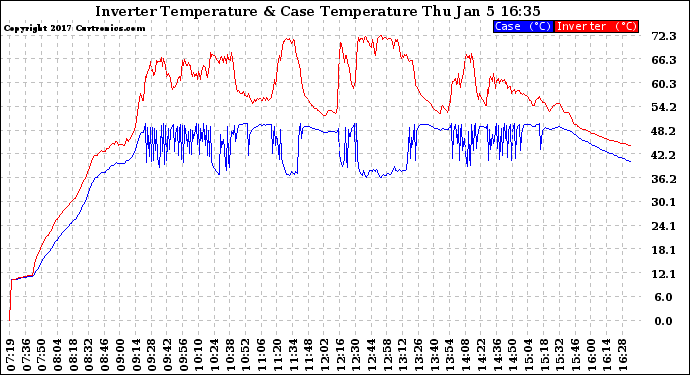 Solar PV/Inverter Performance Inverter Operating Temperature