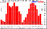 Solar PV/Inverter Performance Monthly Solar Energy Production Average Per Day (KWh)