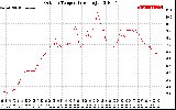 Solar PV/Inverter Performance Outdoor Temperature