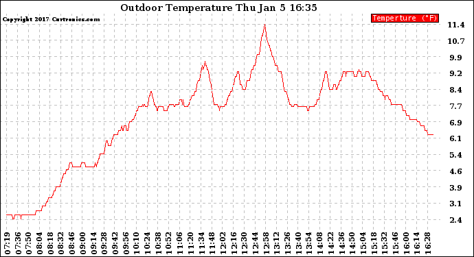 Solar PV/Inverter Performance Outdoor Temperature