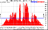 Solar PV/Inverter Performance Solar Radiation & Day Average per Minute