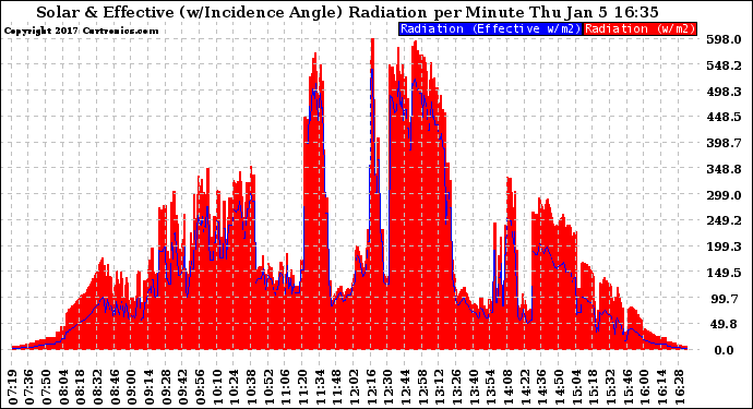 Solar PV/Inverter Performance Solar Radiation & Effective Solar Radiation per Minute