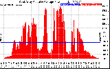 Solar PV/Inverter Performance West Array Actual & Average Power Output