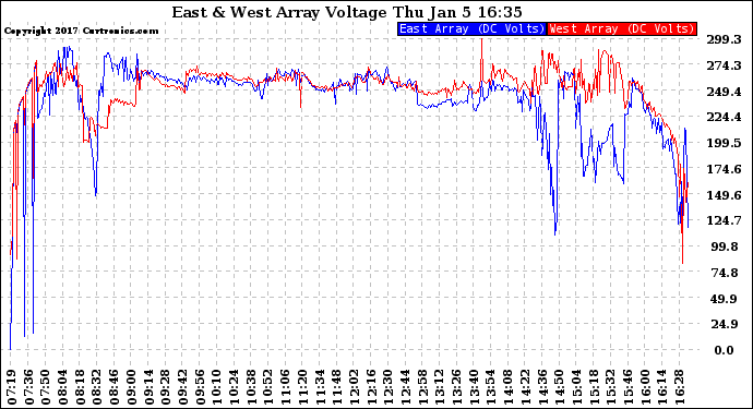 Solar PV/Inverter Performance Photovoltaic Panel Voltage Output