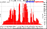 Solar PV/Inverter Performance East Array Actual & Average Power Output