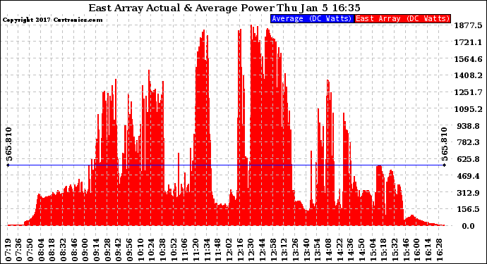 Solar PV/Inverter Performance East Array Actual & Average Power Output