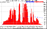 Solar PV/Inverter Performance East Array Actual & Running Average Power Output