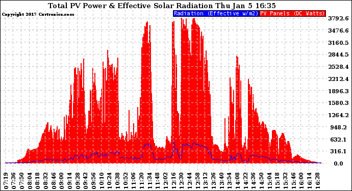 Solar PV/Inverter Performance Total PV Panel Power Output & Effective Solar Radiation