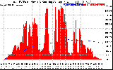 Solar PV/Inverter Performance Total PV Panel & Running Average Power Output