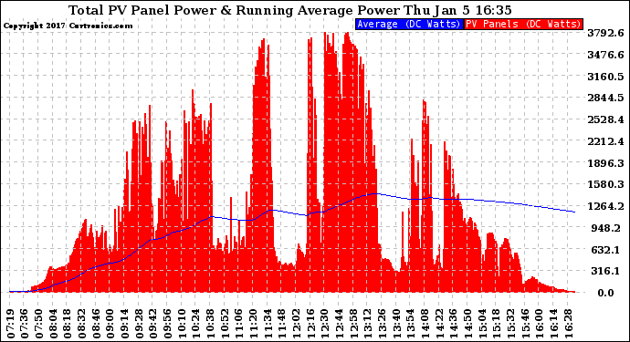 Solar PV/Inverter Performance Total PV Panel & Running Average Power Output