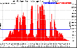 Solar PV/Inverter Performance Total PV Panel Power Output