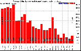 Solar PV/Inverter Performance Weekly Solar Energy Production Value