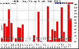 Solar PV/Inverter Performance Daily Solar Energy Production