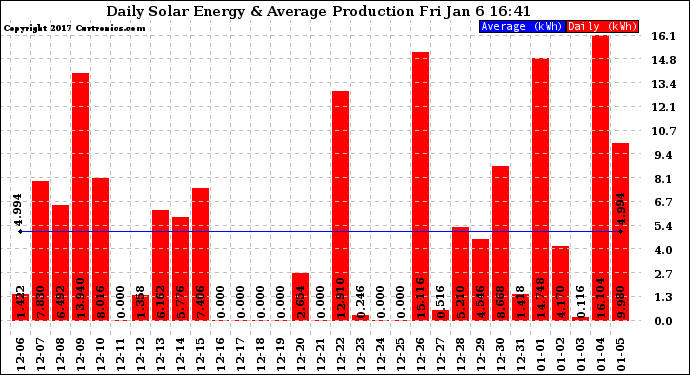 Solar PV/Inverter Performance Daily Solar Energy Production