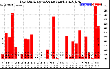 Solar PV/Inverter Performance Daily Solar Energy Production Value