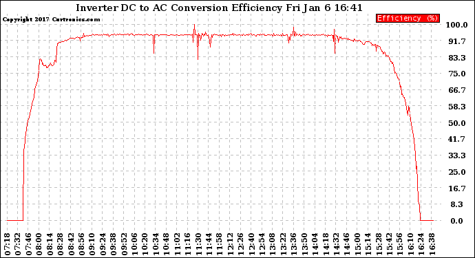 Solar PV/Inverter Performance Inverter DC to AC Conversion Efficiency