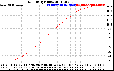 Solar PV/Inverter Performance Daily Energy Production