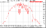 Solar PV/Inverter Performance Daily Energy Production Per Minute