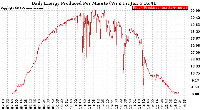 Solar PV/Inverter Performance Daily Energy Production Per Minute