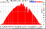 Solar PV/Inverter Performance Solar Radiation & Day Average per Minute