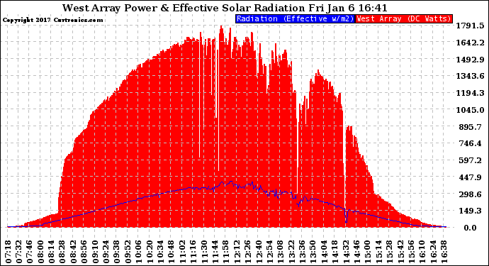 Solar PV/Inverter Performance West Array Power Output & Effective Solar Radiation