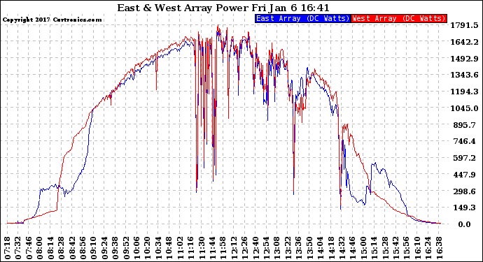 Solar PV/Inverter Performance Photovoltaic Panel Power Output