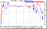 Solar PV/Inverter Performance Photovoltaic Panel Voltage Output