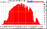 Solar PV/Inverter Performance East Array Power Output & Solar Radiation