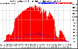 Solar PV/Inverter Performance East Array Power Output & Effective Solar Radiation