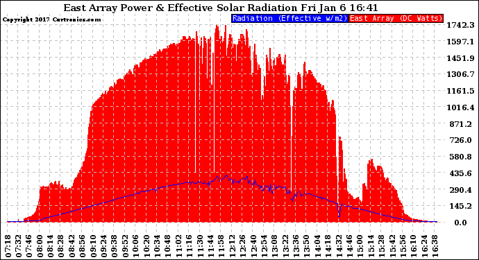 Solar PV/Inverter Performance East Array Power Output & Effective Solar Radiation