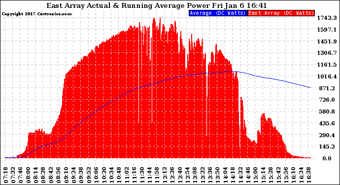 Solar PV/Inverter Performance East Array Actual & Running Average Power Output